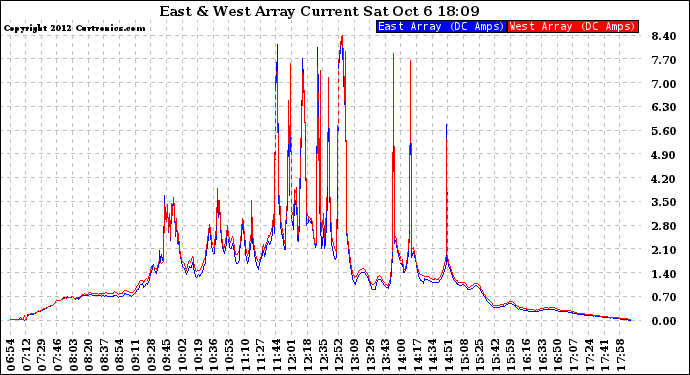 Solar PV/Inverter Performance Photovoltaic Panel Current Output