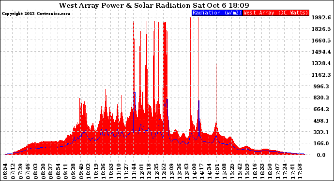 Solar PV/Inverter Performance West Array Power Output & Solar Radiation