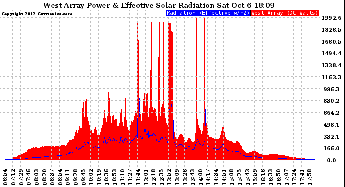 Solar PV/Inverter Performance West Array Power Output & Effective Solar Radiation