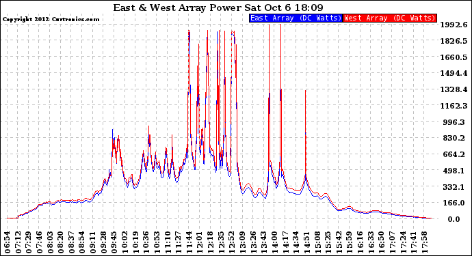 Solar PV/Inverter Performance Photovoltaic Panel Power Output