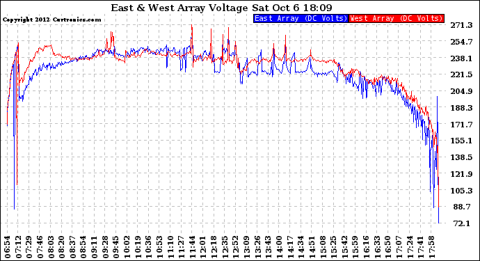 Solar PV/Inverter Performance Photovoltaic Panel Voltage Output