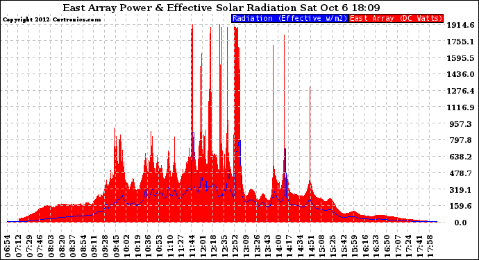 Solar PV/Inverter Performance East Array Power Output & Effective Solar Radiation