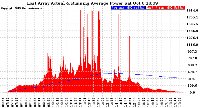 Solar PV/Inverter Performance East Array Actual & Running Average Power Output