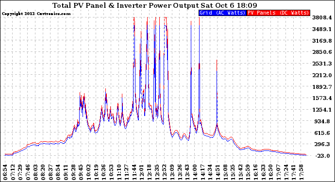 Solar PV/Inverter Performance PV Panel Power Output & Inverter Power Output