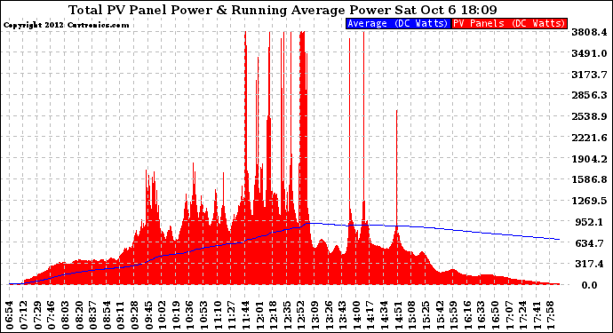 Solar PV/Inverter Performance Total PV Panel & Running Average Power Output