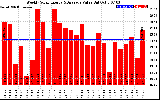 Milwaukee Solar Powered Home WeeklyProductionValue