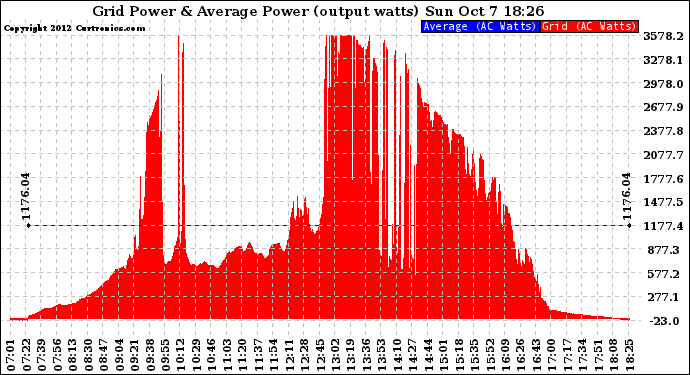 Solar PV/Inverter Performance Inverter Power Output