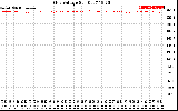 Solar PV/Inverter Performance Grid Voltage