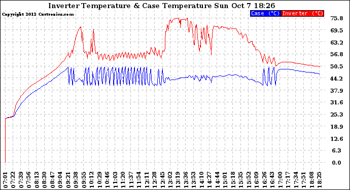 Solar PV/Inverter Performance Inverter Operating Temperature