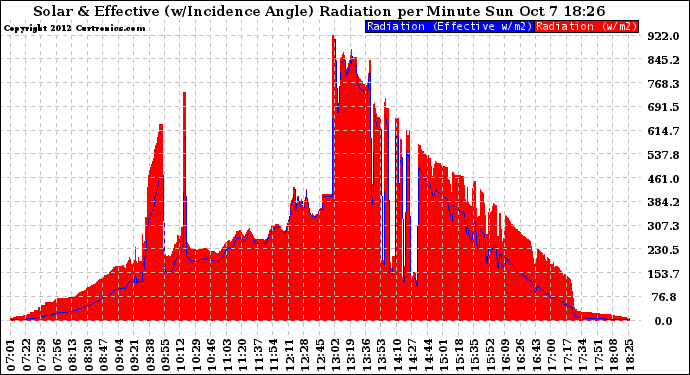 Solar PV/Inverter Performance Solar Radiation & Effective Solar Radiation per Minute