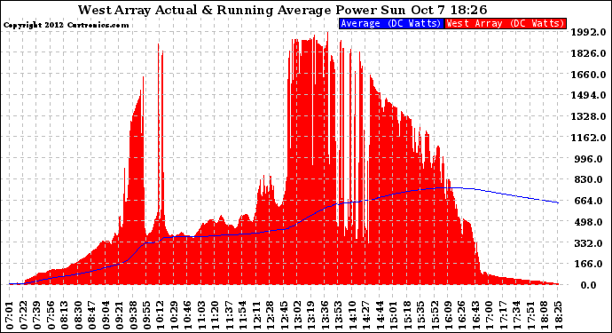 Solar PV/Inverter Performance West Array Actual & Running Average Power Output