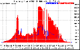 Solar PV/Inverter Performance East Array Power Output & Solar Radiation