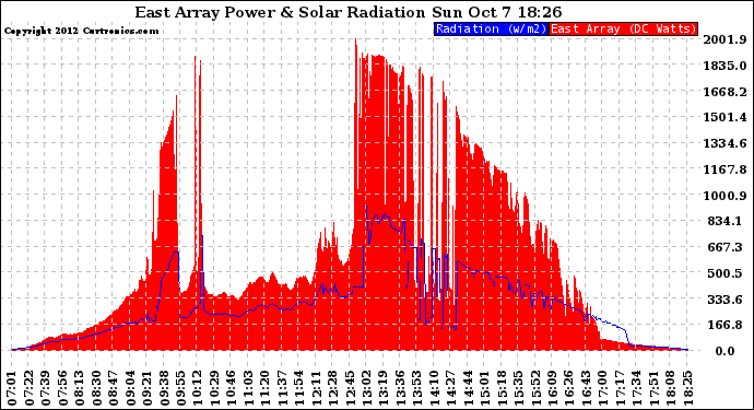 Solar PV/Inverter Performance East Array Power Output & Solar Radiation