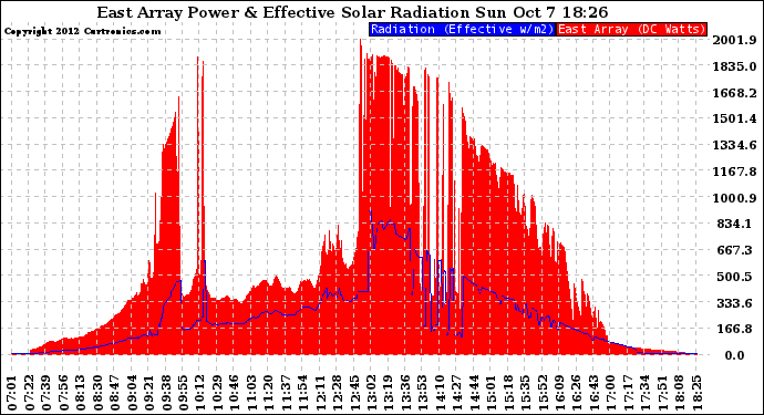 Solar PV/Inverter Performance East Array Power Output & Effective Solar Radiation