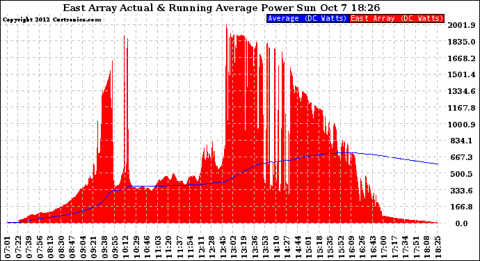 Solar PV/Inverter Performance East Array Actual & Running Average Power Output