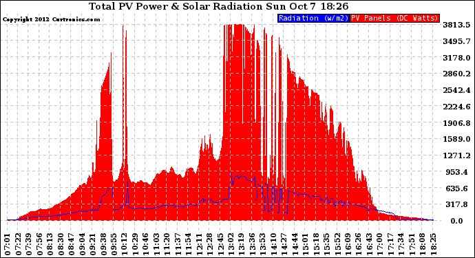 Solar PV/Inverter Performance Total PV Panel Power Output & Solar Radiation