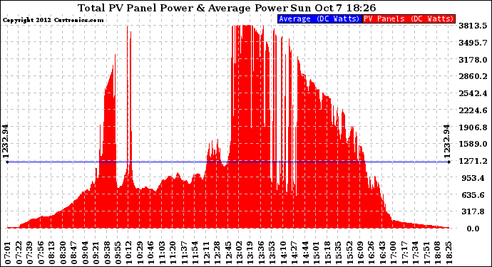 Solar PV/Inverter Performance Total PV Panel Power Output