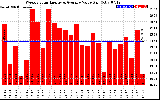 Solar PV/Inverter Performance Weekly Solar Energy Production Value