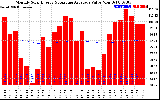 Solar PV/Inverter Performance Monthly Solar Energy Production Value Running Average