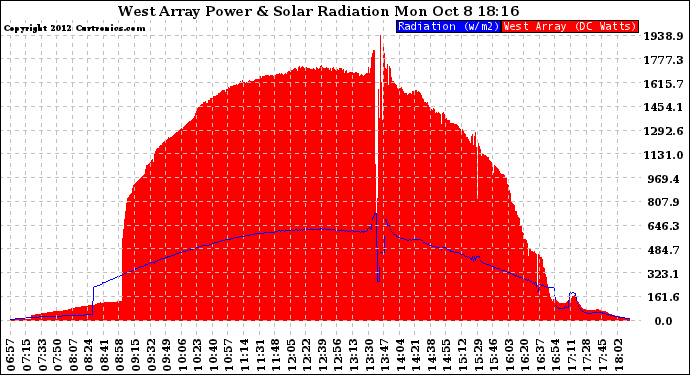 Solar PV/Inverter Performance West Array Power Output & Solar Radiation