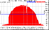 Solar PV/Inverter Performance West Array Actual & Average Power Output