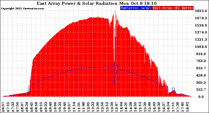 Solar PV/Inverter Performance East Array Power Output & Solar Radiation