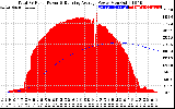 Solar PV/Inverter Performance Total PV Panel & Running Average Power Output