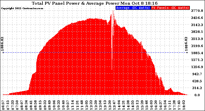 Solar PV/Inverter Performance Total PV Panel Power Output