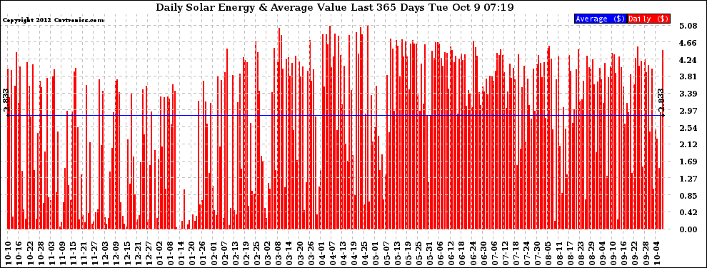 Solar PV/Inverter Performance Daily Solar Energy Production Value Last 365 Days