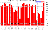 Solar PV/Inverter Performance Daily Solar Energy Production Value