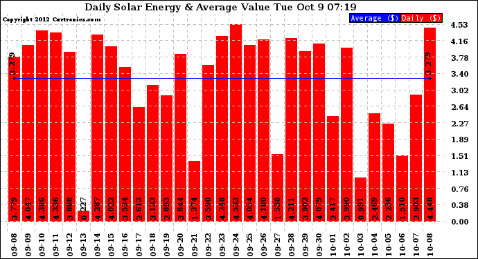 Solar PV/Inverter Performance Daily Solar Energy Production Value