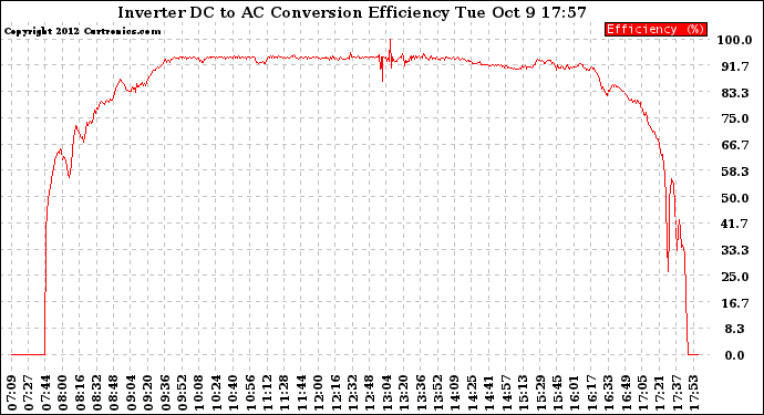 Solar PV/Inverter Performance Inverter DC to AC Conversion Efficiency