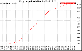 Solar PV/Inverter Performance Daily Energy Production