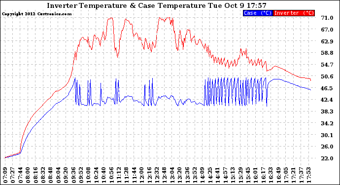 Solar PV/Inverter Performance Inverter Operating Temperature