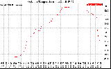 Solar PV/Inverter Performance Outdoor Temperature