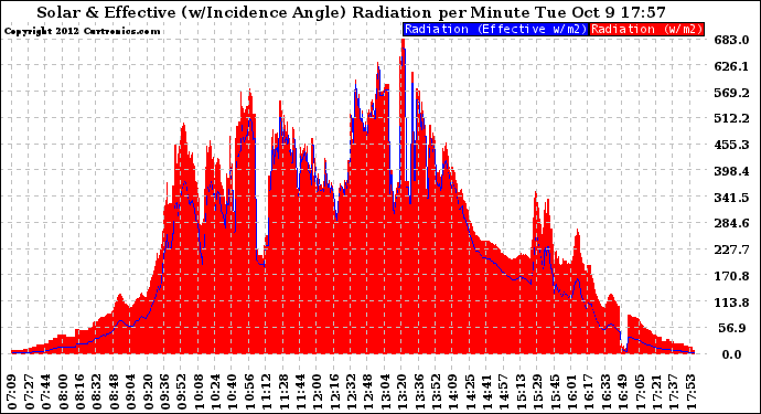 Solar PV/Inverter Performance Solar Radiation & Effective Solar Radiation per Minute