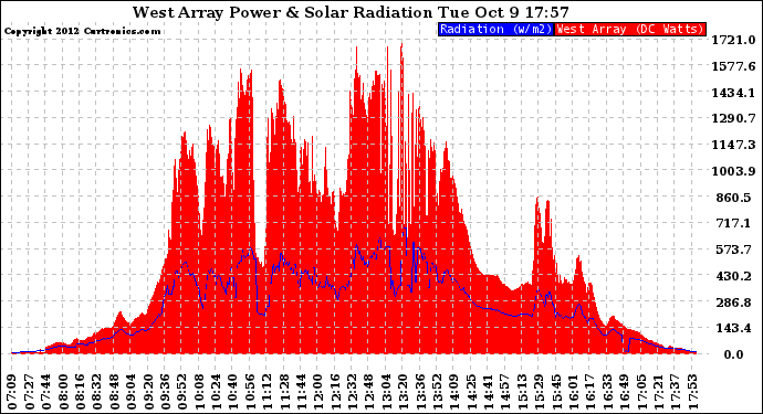 Solar PV/Inverter Performance West Array Power Output & Solar Radiation