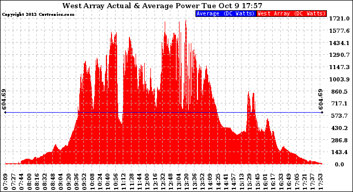 Solar PV/Inverter Performance West Array Actual & Average Power Output