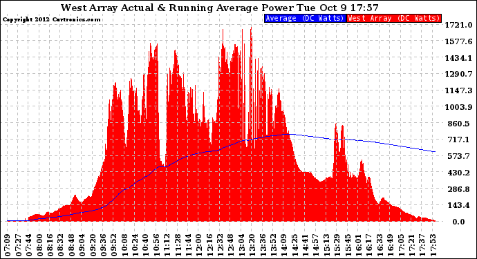 Solar PV/Inverter Performance West Array Actual & Running Average Power Output