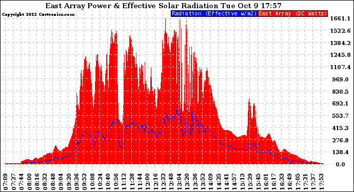 Solar PV/Inverter Performance East Array Power Output & Effective Solar Radiation