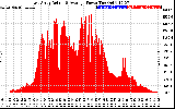 Solar PV/Inverter Performance East Array Actual & Average Power Output