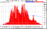 Solar PV/Inverter Performance East Array Actual & Running Average Power Output