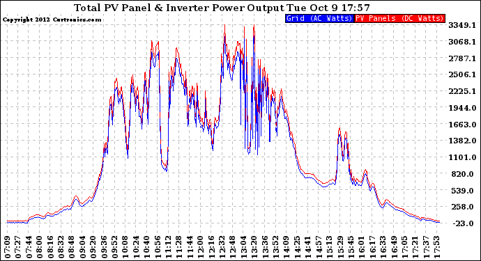 Solar PV/Inverter Performance PV Panel Power Output & Inverter Power Output