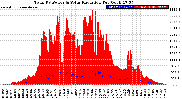 Solar PV/Inverter Performance Total PV Panel Power Output & Solar Radiation