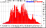 Solar PV/Inverter Performance Total PV Panel & Running Average Power Output