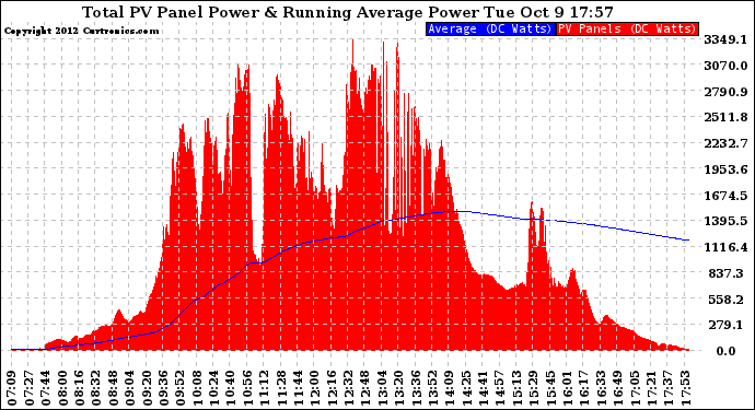 Solar PV/Inverter Performance Total PV Panel & Running Average Power Output