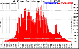 Solar PV/Inverter Performance Total PV Panel Power Output