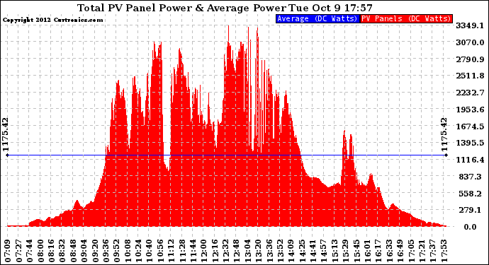 Solar PV/Inverter Performance Total PV Panel Power Output