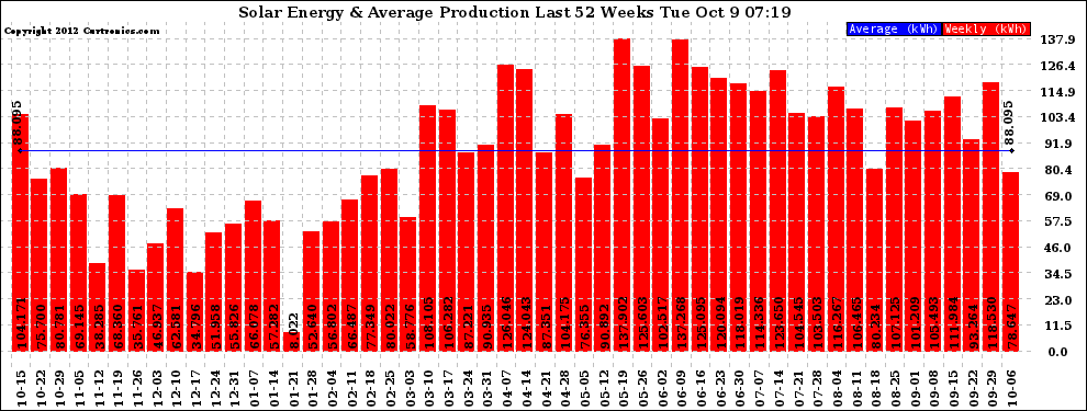 Solar PV/Inverter Performance Weekly Solar Energy Production Last 52 Weeks