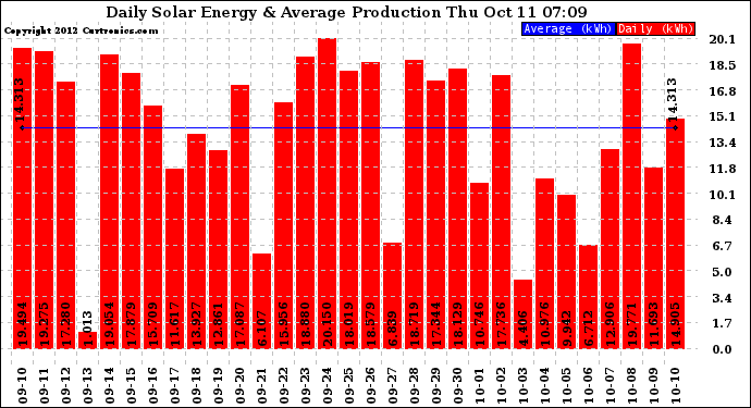 Solar PV/Inverter Performance Daily Solar Energy Production